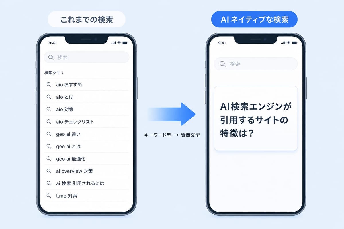 「これまでの検索」は「aio おすすめ」「geo ai 違い」などのキーワード型、「AIネイティブな検索」は「AI検索エンジンが引用するサイトの特徴は？」という質問文型であることをスマホ画面で対比した図